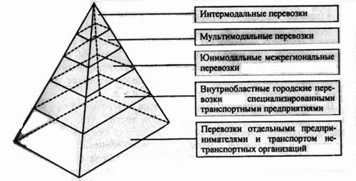  процесс перевозки грузов 1