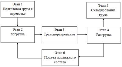  процесс перевозки грузов 2