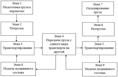  процесс перевозки грузов 3