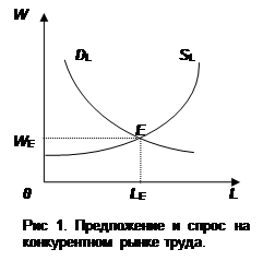 Рынок труда в условиях несовершенной конкуренции 1