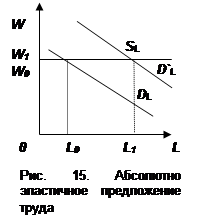 Рынок труда в условиях несовершенной конкуренции 7