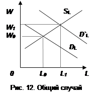 Рынок труда в условиях несовершенной конкуренции 9