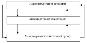 Контрольная работа: Корпоративное управление 1