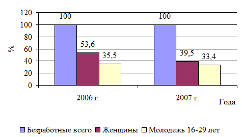 Занятость в Российской Федерации 6