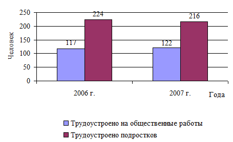 Занятость в Российской Федерации 7