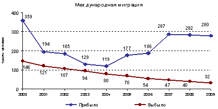  анализ трудовой миграции в российской федерации 2