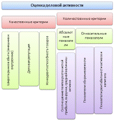 Анализ и оценка деловой активности предприятия 1