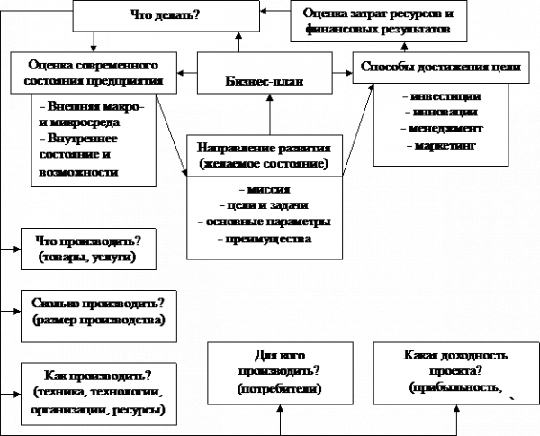  основы бизнес планирования на предприятии  1