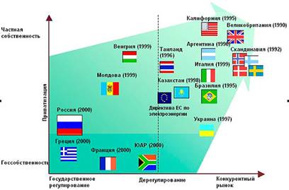 Этапы реструктуризации элетроэнергетики в российской экономике 1