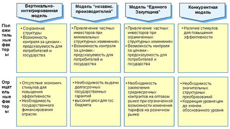 Этапы реструктуризации элетроэнергетики в российской экономике 2