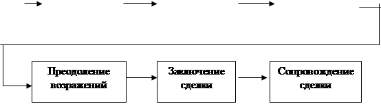  этапы процесса личной продажи 1