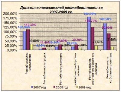  оценка прибыли и показателей рентабельности предприятия 1