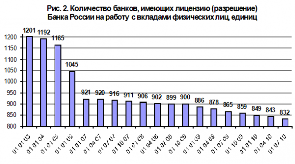 Система страхования банковских вкладов в россии 3