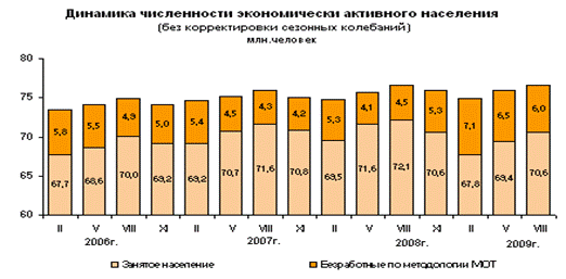  статистический анализ уровня безработицы в россии 1