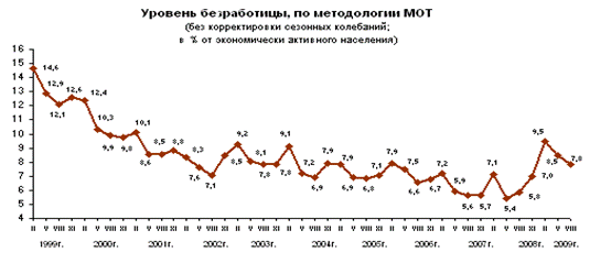  статистический анализ уровня безработицы в россии 2