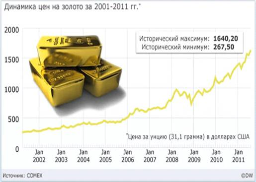 Золото и его роль в современной мировой экономике 1