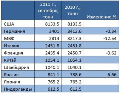 Золото и его роль в современной мировой экономике 6