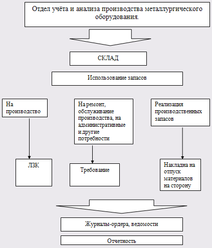 Роль издержек производства и формирования себестоимости продукции в хозяйствовании предприятия 5