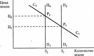  механизм формирования равновесной цены земли  4