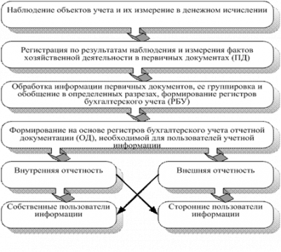 Бухгалтерский учет 1