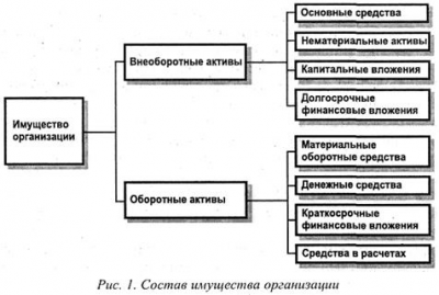 Объектами бухгалтерского учета являются  1