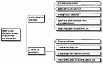 Объектами бухгалтерского учета являются  2