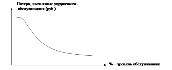  целесообразный уровень обслуживания 2