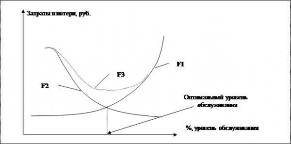  целесообразный уровень обслуживания 3