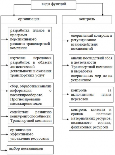 Логистика организации функционирования городского пассажирского транспорта 1