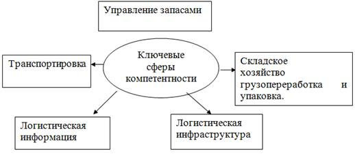 Логистика организации функционирования городского пассажирского транспорта 13