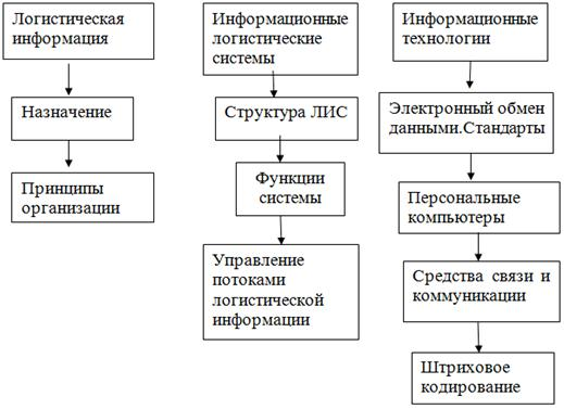 Логистика организации функционирования городского пассажирского транспорта 14