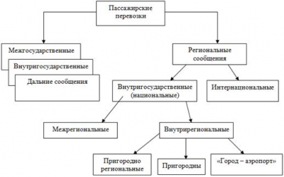 Логистика организации функционирования городского пассажирского транспорта 2