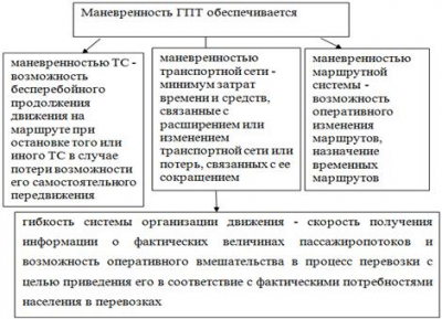 Логистика организации функционирования городского пассажирского транспорта 3