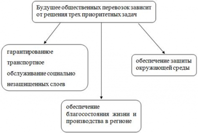 Логистика организации функционирования городского пассажирского транспорта 4