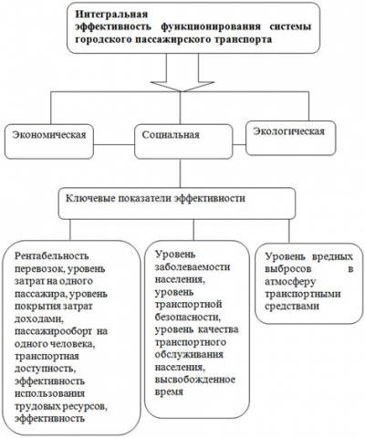 Логистика организации функционирования городского пассажирского транспорта 5