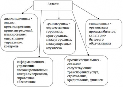 Логистика организации функционирования городского пассажирского транспорта 6