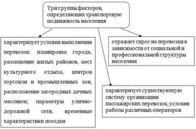 Логистика организации функционирования городского пассажирского транспорта 7