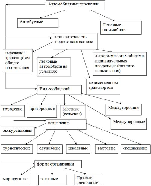 Логистика организации функционирования городского пассажирского транспорта 9