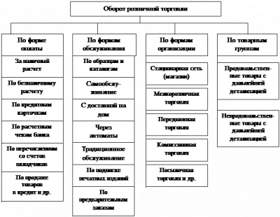  сущность и состав розничного товарооборота 1