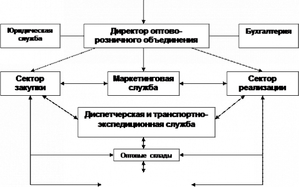  создание оптово розничных объединений 1