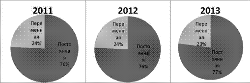 Анализ заработной платы на примере ООО 'Аквалайн' 10