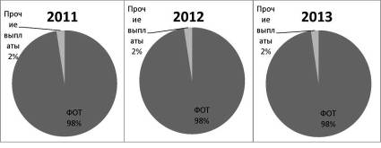 Анализ заработной платы на примере ООО 'Аквалайн' 11