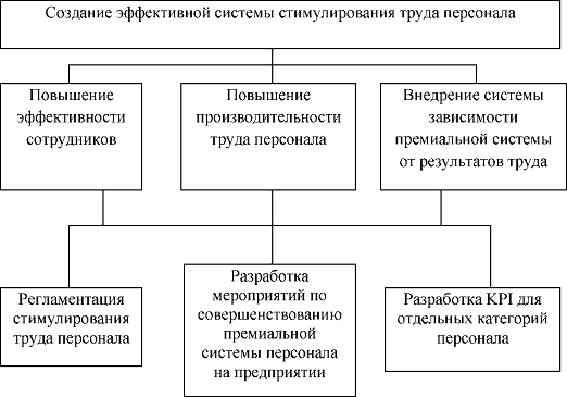 Анализ заработной платы на примере ООО 'Аквалайн' 13