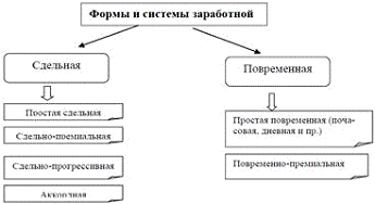 Анализ заработной платы на примере ООО 'Аквалайн' 2