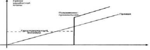 Анализ заработной платы на примере ООО 'Аквалайн' 3