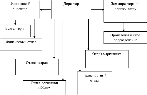 Анализ заработной платы на примере ООО 'Аквалайн' 7