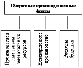  состав и структура оборотных средств организации 2