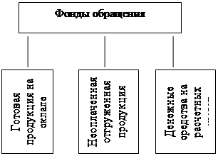  состав и структура оборотных средств организации 3