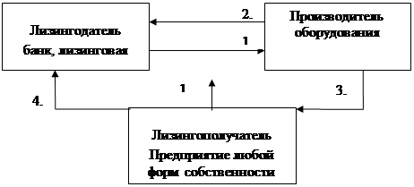  лизинг как форма кредитования  1