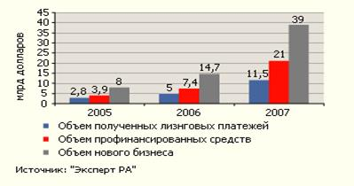  анализ изменений на рынке лизинговых услуг и кредитования бизнеса в россии 1